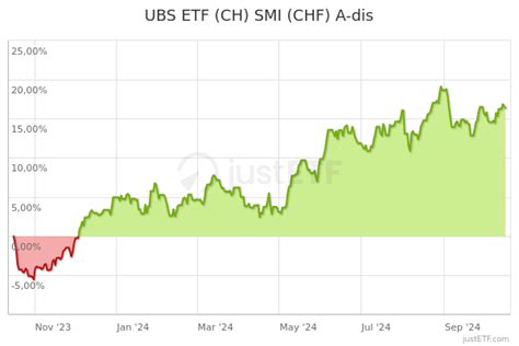 SMI® (CHF) A